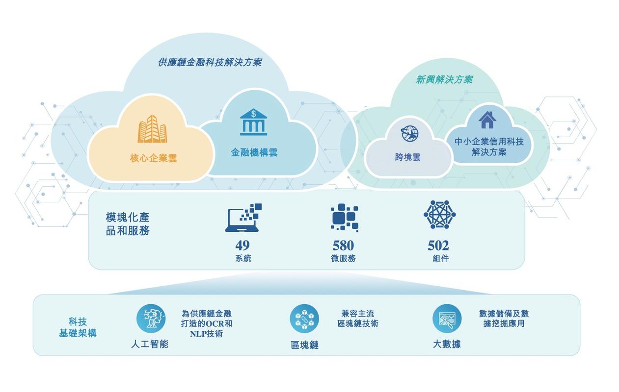 联易融科技赴港IPO 高盛与中金联席保荐，供应链金融科技赛道再迎资本盛宴